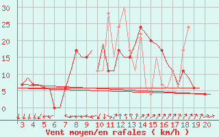 Courbe de la force du vent pour Chrysoupoli Airport