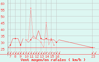 Courbe de la force du vent pour Exeter Airport