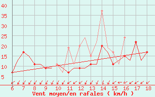 Courbe de la force du vent pour Mikonos Island, Mikonos Airport