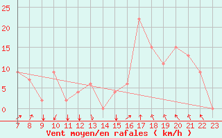 Courbe de la force du vent pour Sinop