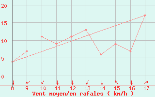 Courbe de la force du vent pour Sirnak