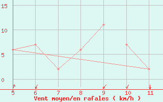 Courbe de la force du vent pour Guidonia