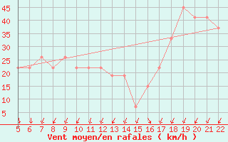 Courbe de la force du vent pour Mecheria