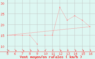 Courbe de la force du vent pour Ismailia
