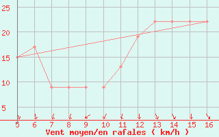 Courbe de la force du vent pour Ismailia