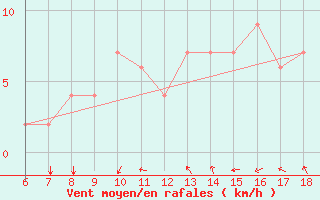 Courbe de la force du vent pour Bou-Saada