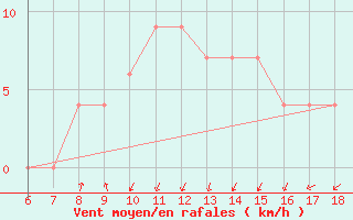 Courbe de la force du vent pour Ferrara