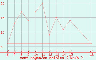 Courbe de la force du vent pour Ovar / Maceda