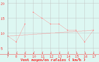 Courbe de la force du vent pour Roma / Urbe