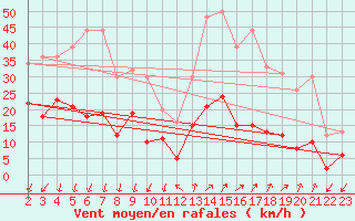 Courbe de la force du vent pour Embrun (05)