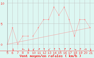 Courbe de la force du vent pour Ciudad Real