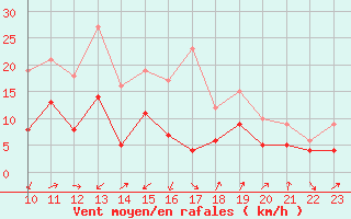 Courbe de la force du vent pour Neuhutten-Spessart