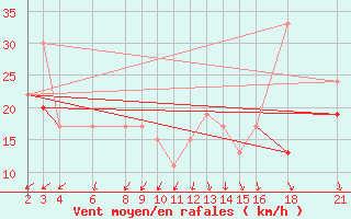 Courbe de la force du vent pour El Borma