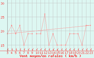 Courbe de la force du vent pour Mecheria