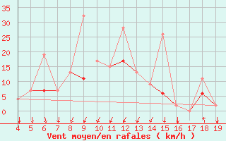 Courbe de la force du vent pour Chios Airport