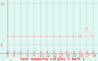 Courbe de la force du vent pour M. Calamita