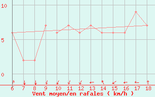 Courbe de la force du vent pour Bou-Saada