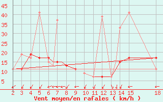 Courbe de la force du vent pour Mardin