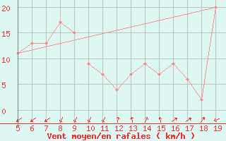 Courbe de la force du vent pour Burgos (Esp)