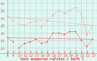 Courbe de la force du vent pour Berus