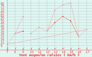 Courbe de la force du vent pour Roma / Urbe