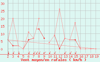 Courbe de la force du vent pour Chios Airport