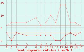 Courbe de la force du vent pour Salines (And)