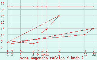 Courbe de la force du vent pour Sant Julia de Loria (And)