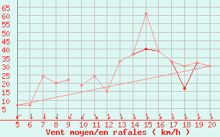 Courbe de la force du vent pour Ovar / Maceda