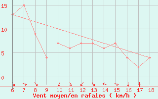 Courbe de la force du vent pour Bou-Saada