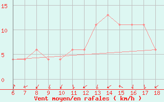 Courbe de la force du vent pour Bou-Saada