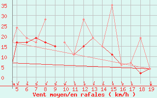 Courbe de la force du vent pour Chios Airport