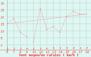 Courbe de la force du vent pour Bou-Saada