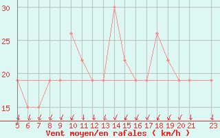 Courbe de la force du vent pour Mecheria