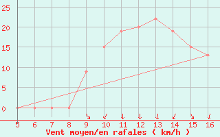 Courbe de la force du vent pour Ismailia
