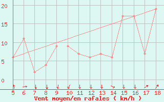 Courbe de la force du vent pour Novara / Cameri