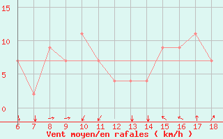 Courbe de la force du vent pour Bou-Saada