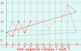 Courbe de la force du vent pour Ismailia