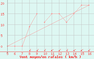 Courbe de la force du vent pour Ismailia