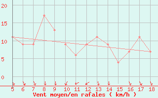 Courbe de la force du vent pour Novara / Cameri