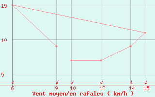 Courbe de la force du vent pour Passo Della Cisa