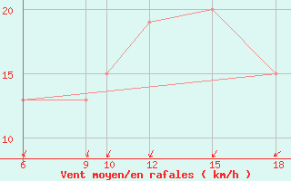 Courbe de la force du vent pour Burgos (Esp)