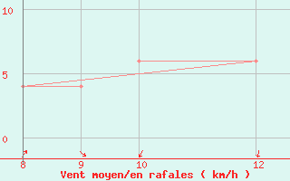 Courbe de la force du vent pour Monte Malanotte