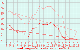 Courbe de la force du vent pour Lans-en-Vercors (38)