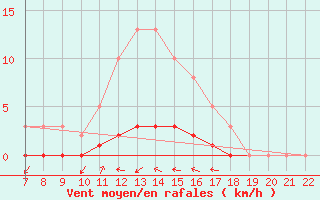 Courbe de la force du vent pour Doissat (24)