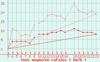 Courbe de la force du vent pour Baraque Fraiture (Be)