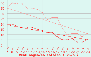 Courbe de la force du vent pour Saint-Jean-de-Vedas (34)