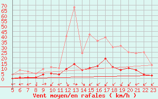 Courbe de la force du vent pour Daroca