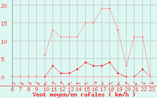 Courbe de la force du vent pour Saffr (44)