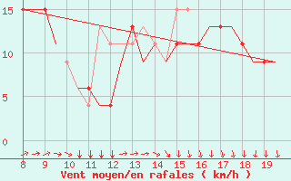 Courbe de la force du vent pour Alderney / Channel Island